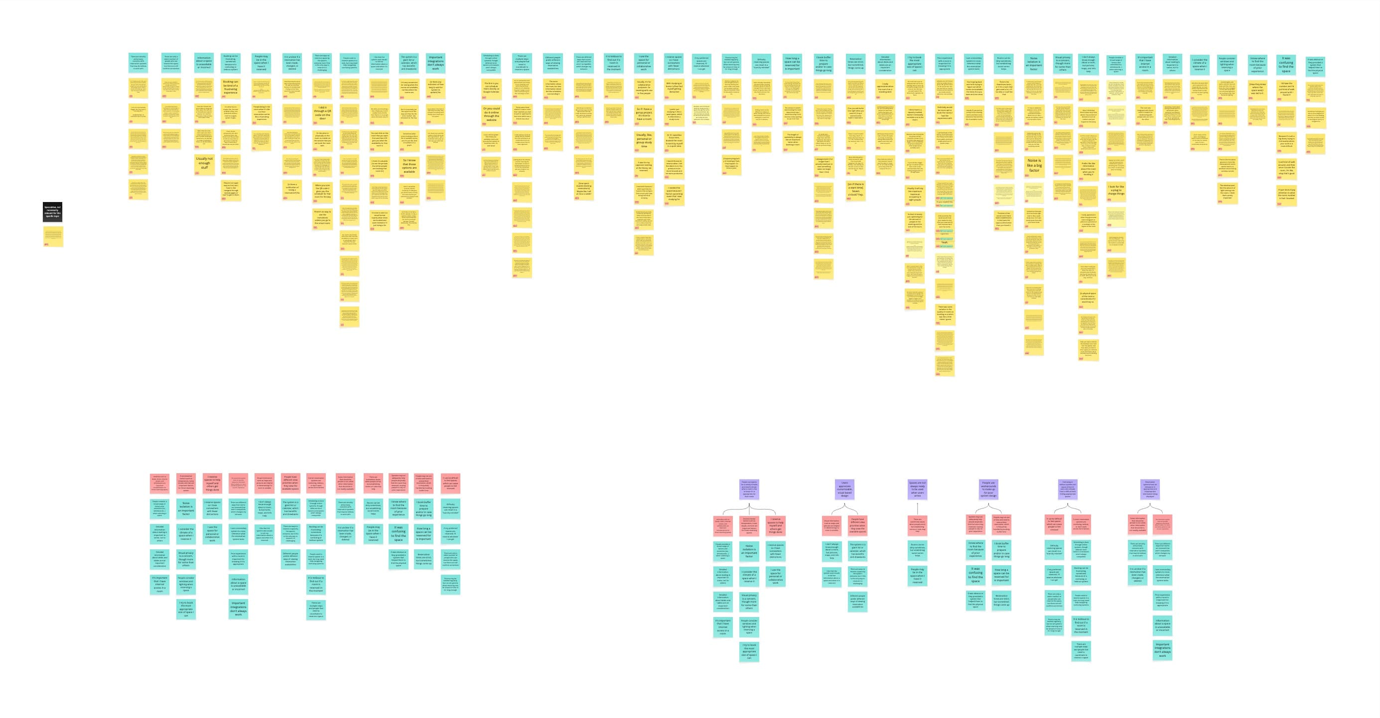 Miro board showing one researcher's independent thematic analysis for
the shared space reservation study, prior to team synthesis. The board
contains three sections. The top section shows the largest cluster: hundreds
of yellow interview quote cards grouped into approximately a dozen emergent
theme columns, with teal header cards labeling each group. The bottom-left
section shows an intermediate grouping of pink and teal cards representing
a earlier or alternative clustering pass. The bottom-right section shows six
purple top-level theme cards, each branching downward into pink sub-theme
cards and teal supporting evidence cards in a tree structure.